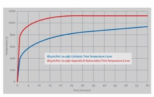 Linha azul representa incêndio celulósico (padrão), que atinge até 900ºC após 60 minutos. O comparativo também ilustra a curva Hydrocarbon Fire em vermelho, muito mais crítica e potencialmente danosa às estruturas de concreto armado.
